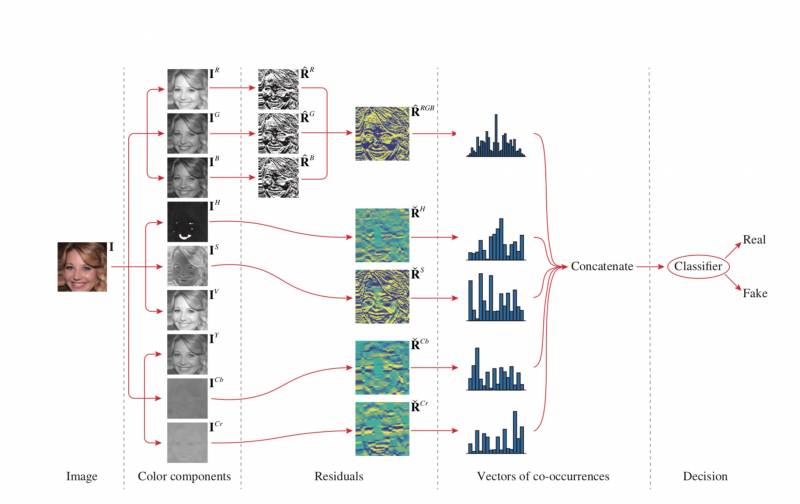 Des chercheurs proposent une solution de détection d'images générées en deep learning