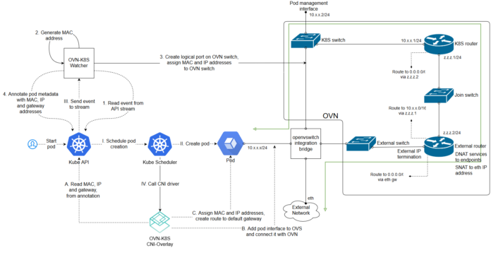 Data BuzzWord #7 : Kubernetes est il fait pour vous ?