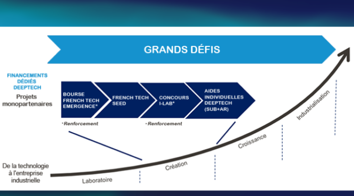 SATT: La France ambitionne d'accélérer le transfert de technologie entre la recherche et l'industrie