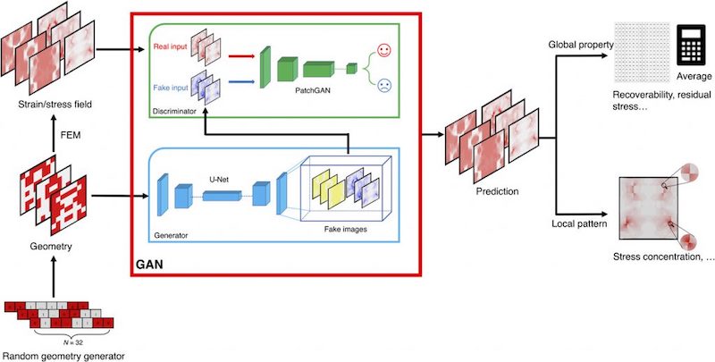 Des chercheurs du MIT présentent un outil de deep learning pour analyser la contrainte des matériaux à partir de photos