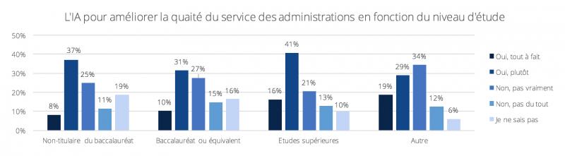 Une étude s'intéresse à la perception de l'intelligence artificielle ...