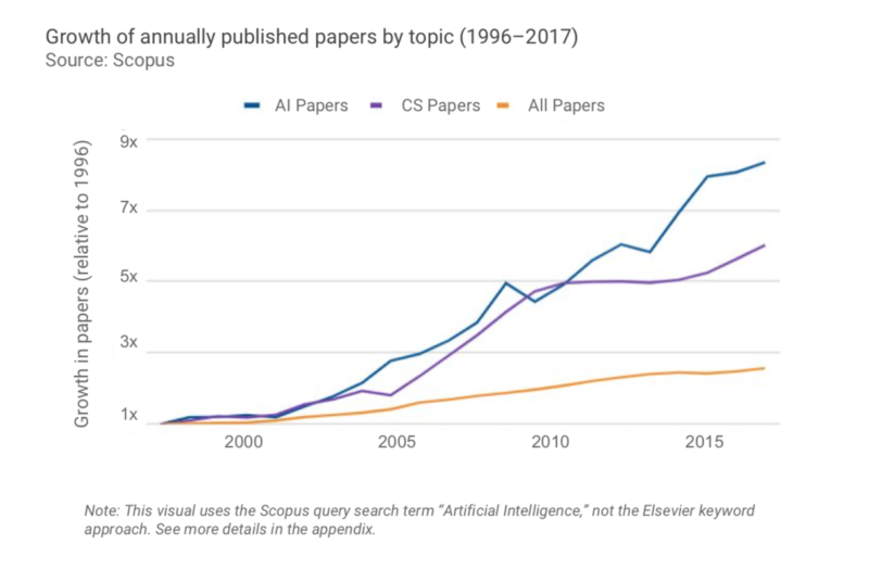 Évolution de l'intelligence artificielle : l'AI Index 2018 vient d'être publié