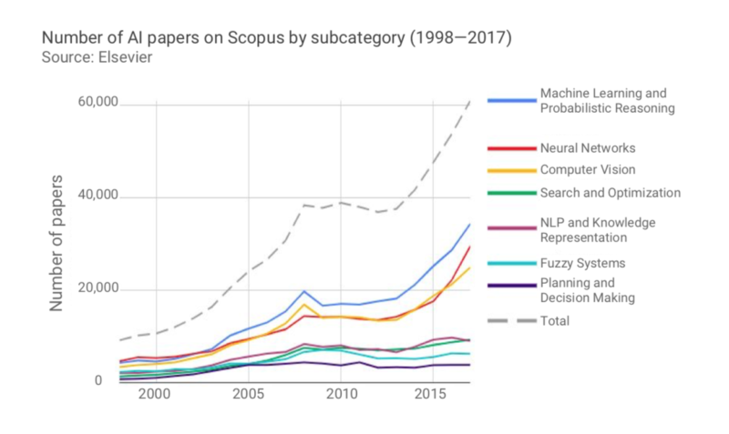 Évolution de l'intelligence artificielle : l'AI Index 2018 vient d'être publié