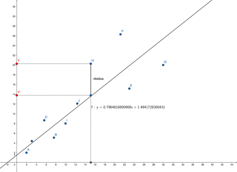 Concepts Mathématiques Derrière Le Machine Learning : La Régression ...