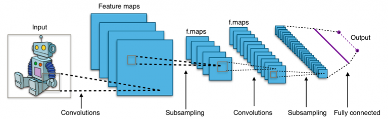 A travers les réseaux de neurones à convolution en deep learning