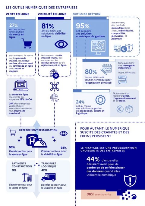 France Num Publie Le 1er Baromètre Sur La Transformation Numérique Des ...