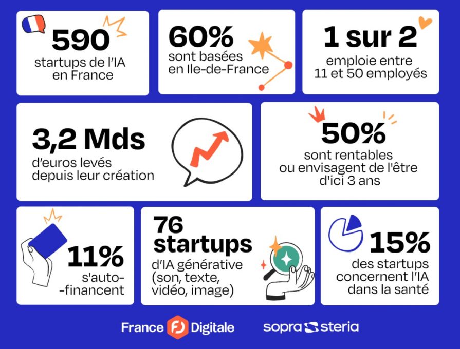 France Digitale Présente Son Mapping 2023 Des Start Ups Françaises Dia 