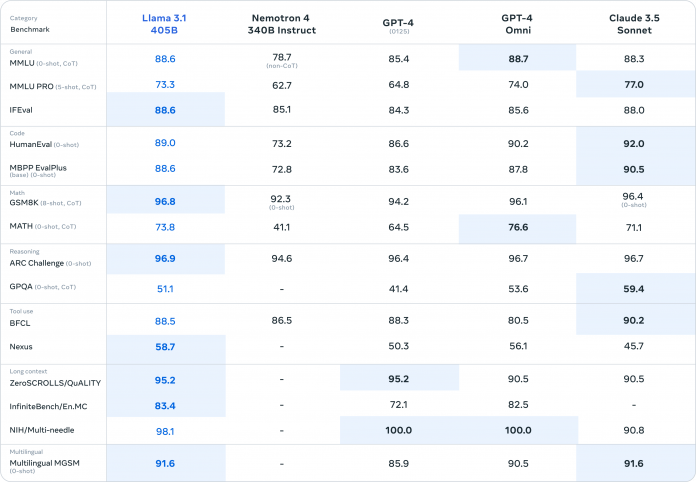 Meta Publie La Famille Llama 3.1, Dont Llama 3.1 405B, Le Plus Grand De ...