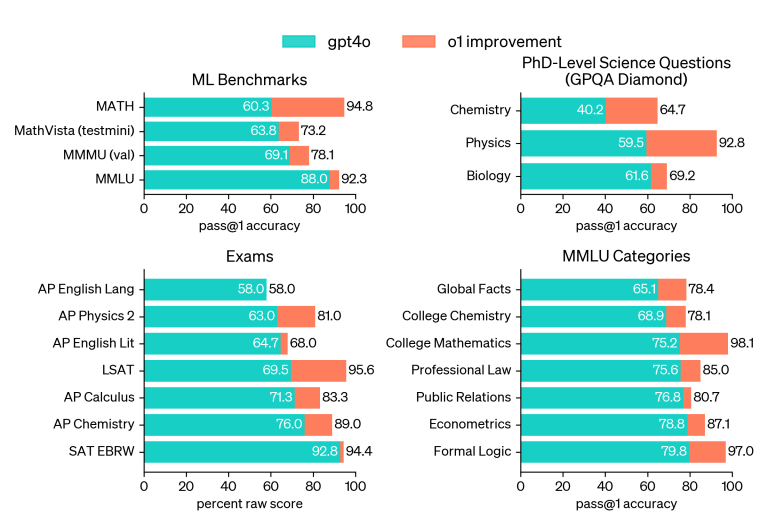 OpenAI o1 : une nouvelle génération de modèles d’IA pour résoudre des problèmes complexes